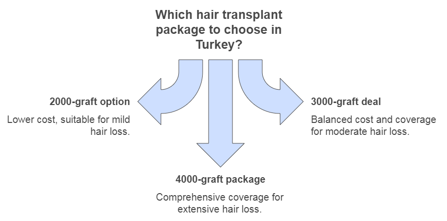 Which hair transplant package to choose in Turkey