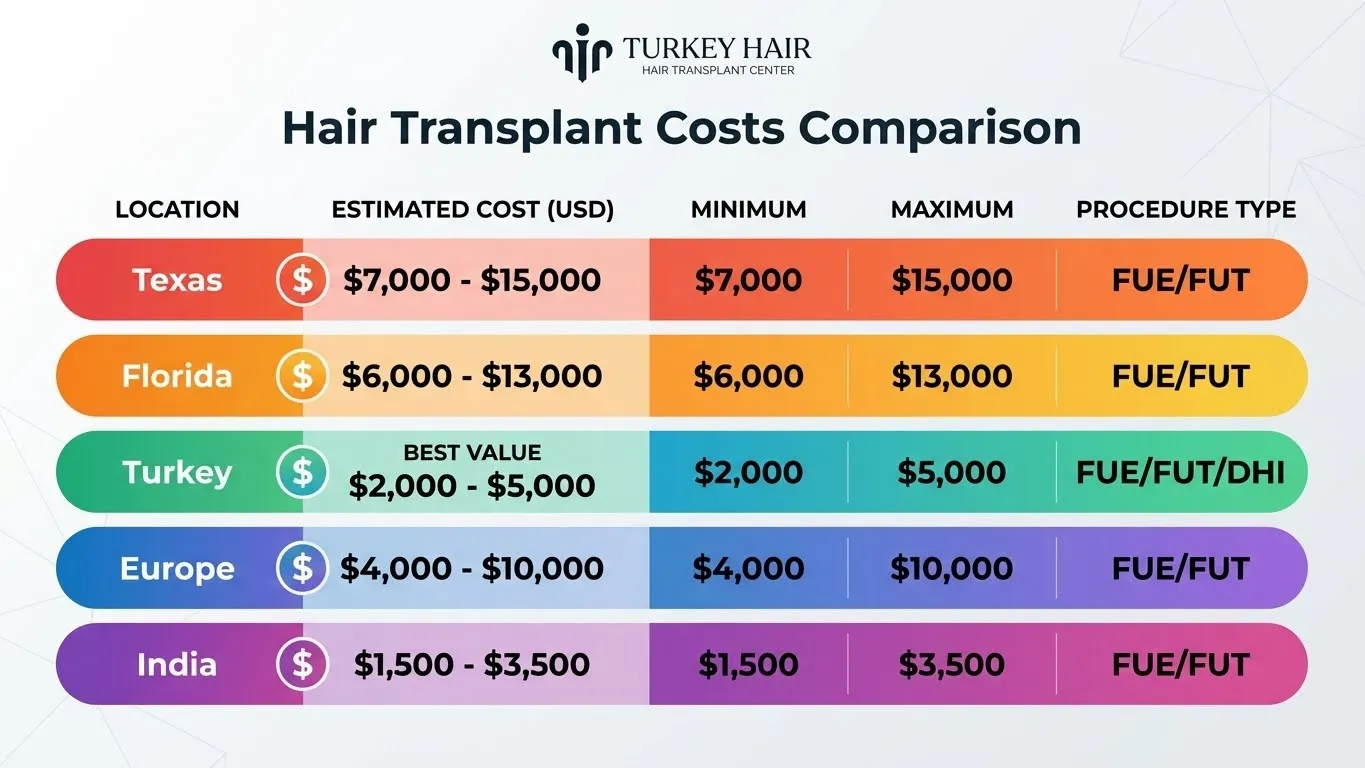 Afro Hair Transplant Cost Comparison