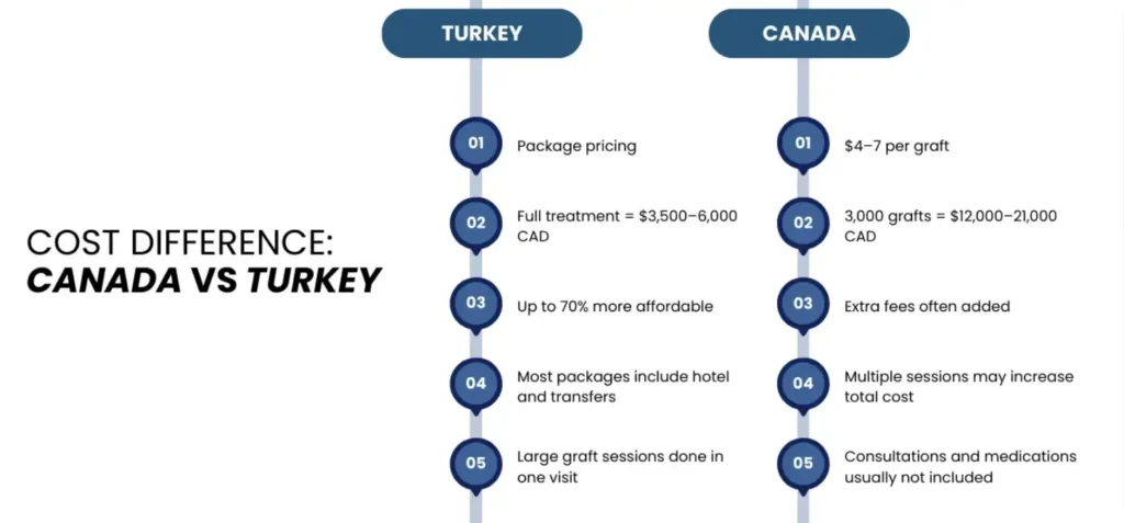 1360F72B39230F2Ccc10C42D728B1F69 Hair Transplant Canada Vs Turkey Cost And Care Analysis Hair Restoration Excellence You Can Trust