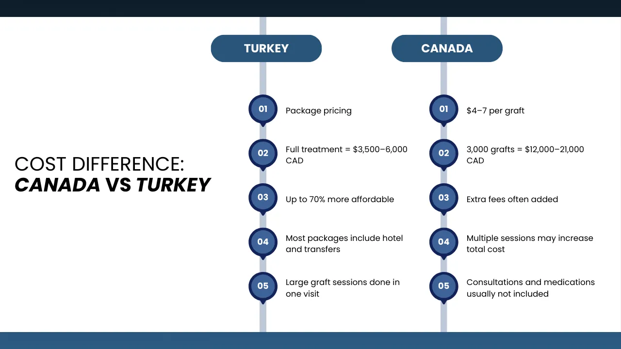 Hair Transplant Cost Comparison For Canadian Patients