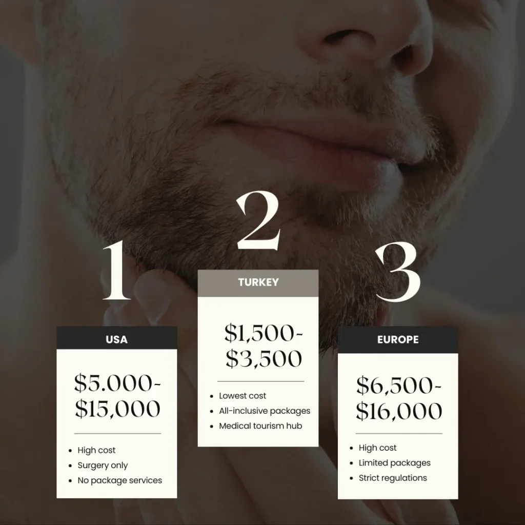 Beard Transplant In Turkey – Cost, Before And After 9 Beard Transplant Cost Varies Depending On The Number Of Grafts, Desired Density, And The Complexity Of The Procedure.