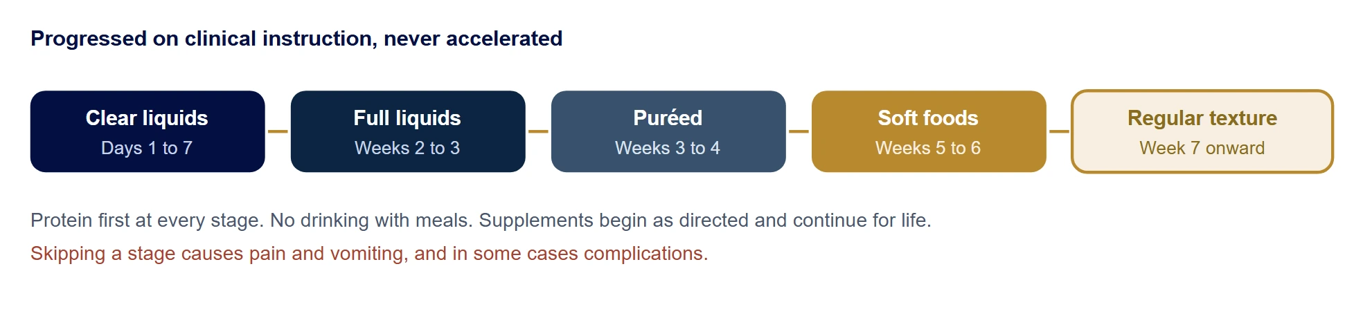 The post-operative diet, stage by stage