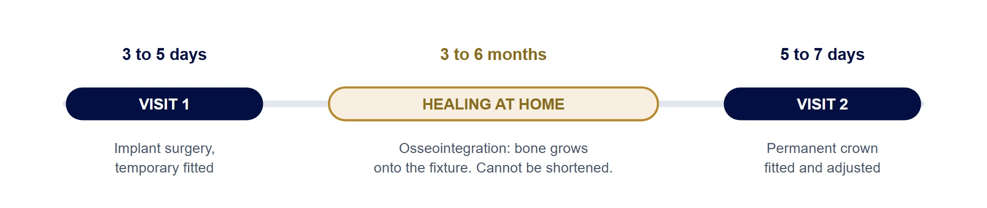 Implant treatment: the two-visit timeline