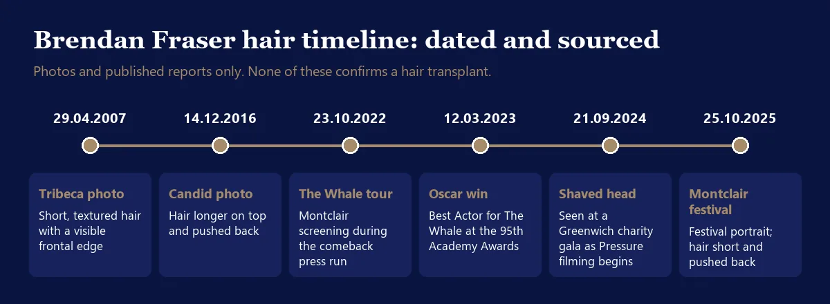 Brendan Fraser hairline timeline from 2007 to 2025 with dated and sourced events