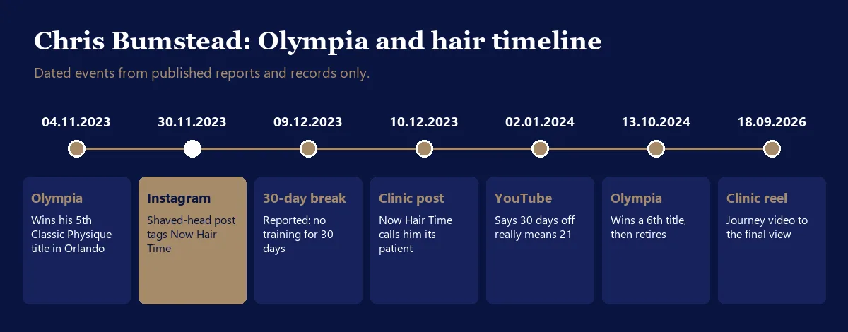 Chris Bumstead Olympia and hair timeline from his fifth title in November 2023 to a September 2026 clinic video