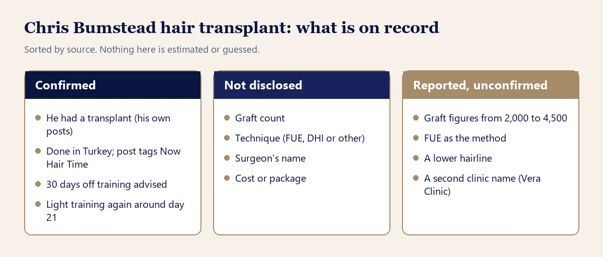 Chris Bumstead hair transplant facts sorted into confirmed, not disclosed and reported but unconfirmed