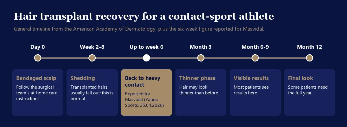 Hair transplant recovery timeline for a contact-sport athlete, from the first day to month 12