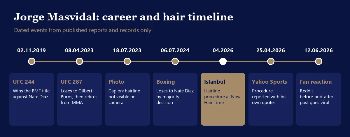 Jorge Masvidal career and hair timeline from UFC 244 in 2019 to the 2026 Istanbul hair transplant
