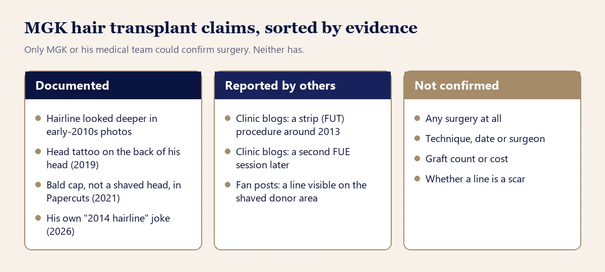 MGK hair transplant claims sorted into documented, reported and unconfirmed