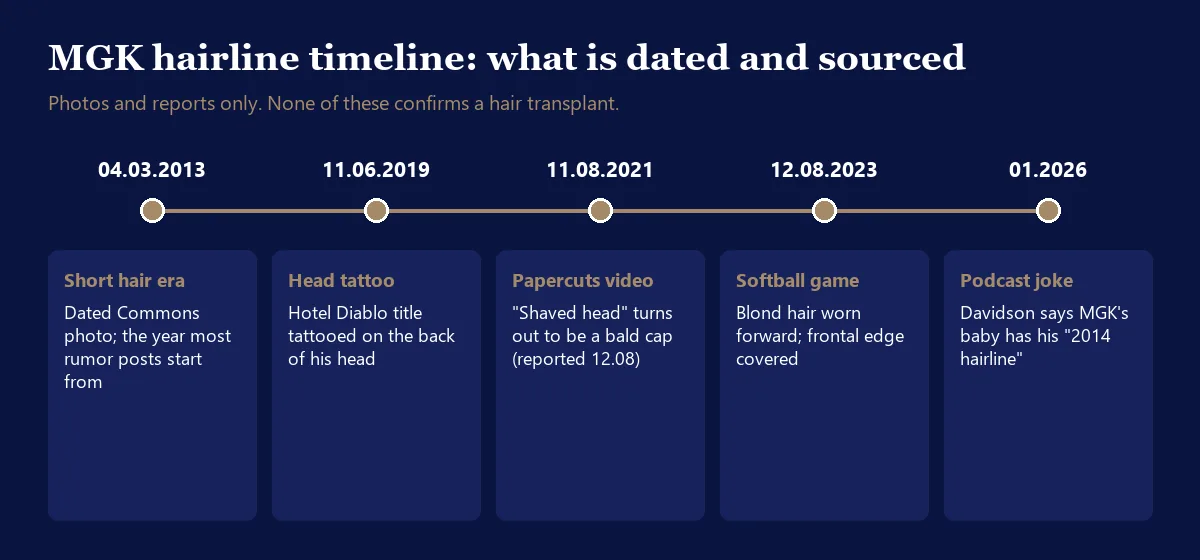 MGK hairline timeline from 2013 to the January 2026 Pete Davidson Show