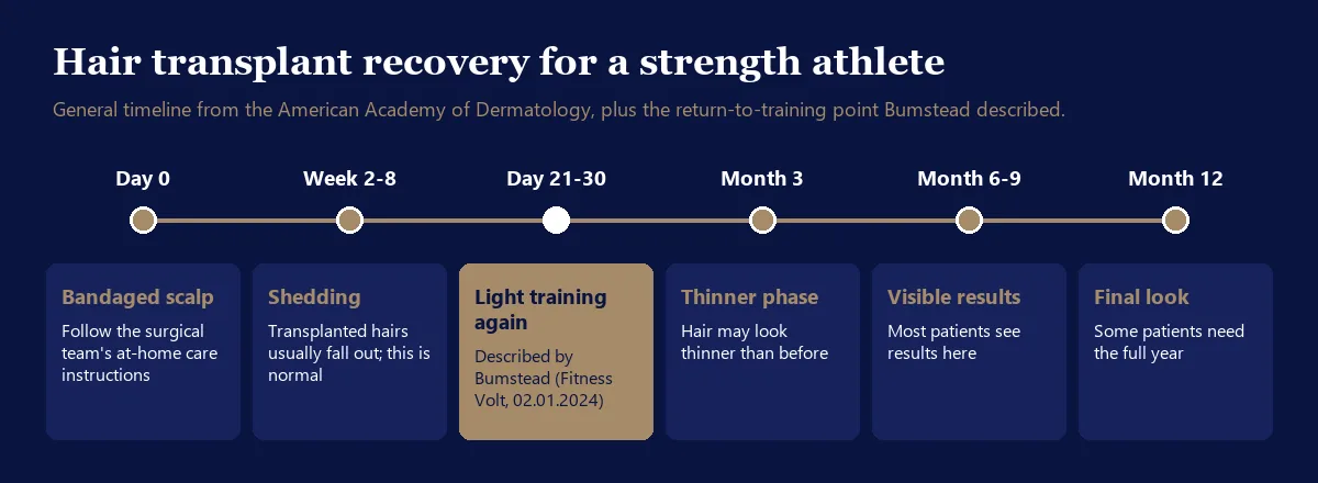 Hair transplant recovery timeline for a strength athlete, from day zero to month 12 with the return to light training