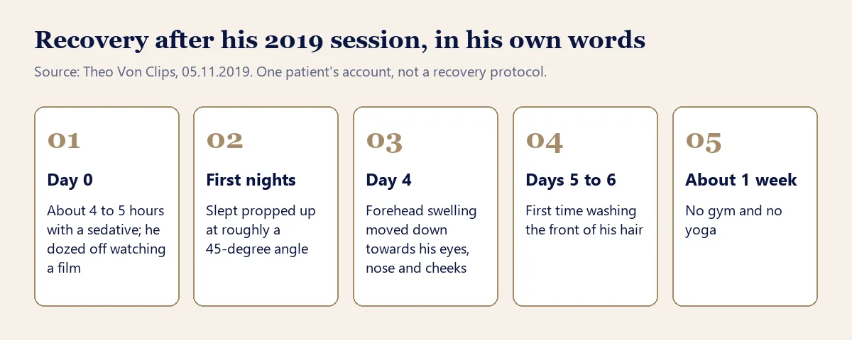 Theo Von FUE recovery after his 2019 session: day 0, first nights, day 4 swelling, first wash and one week without gym