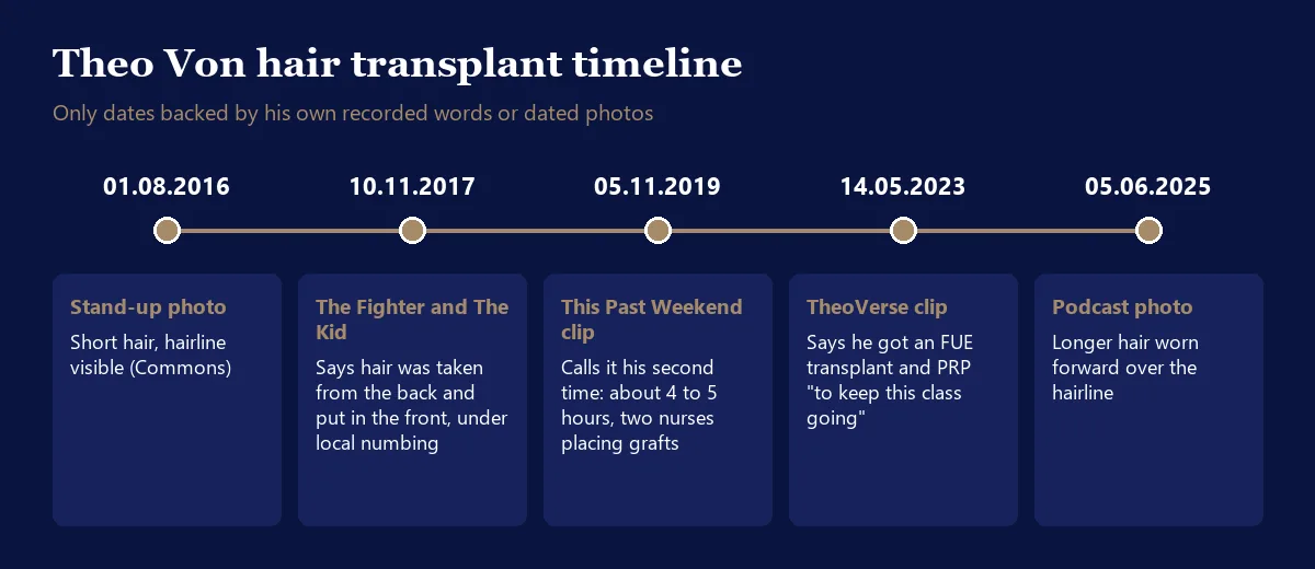 Theo Von hair transplant timeline from 2016 to 2025 showing the 2017, 2019 and 2023 podcast statements