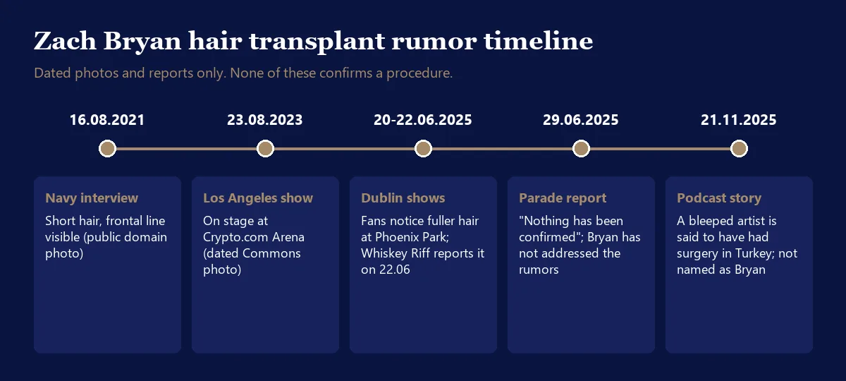 Zach Bryan hair transplant rumor timeline from 2021 to November 2025